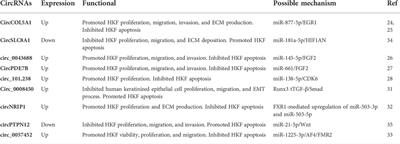 Circular RNAs: Emerging players in the pathogenesis of keloid